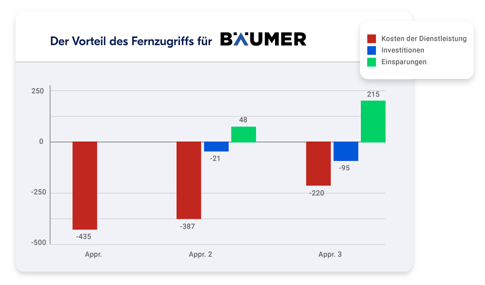4.IXON_Vorteile_Maschinenanbindung_Bäumer