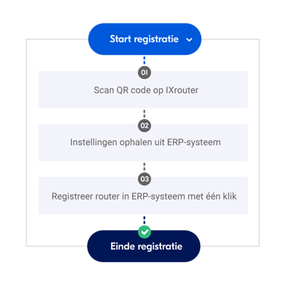 API automated workflow NL