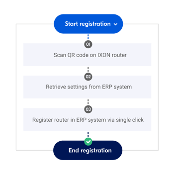 API automated workflow