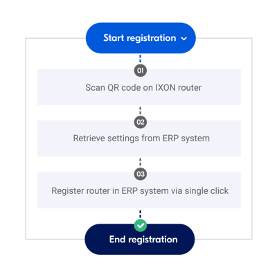 API automated workflow