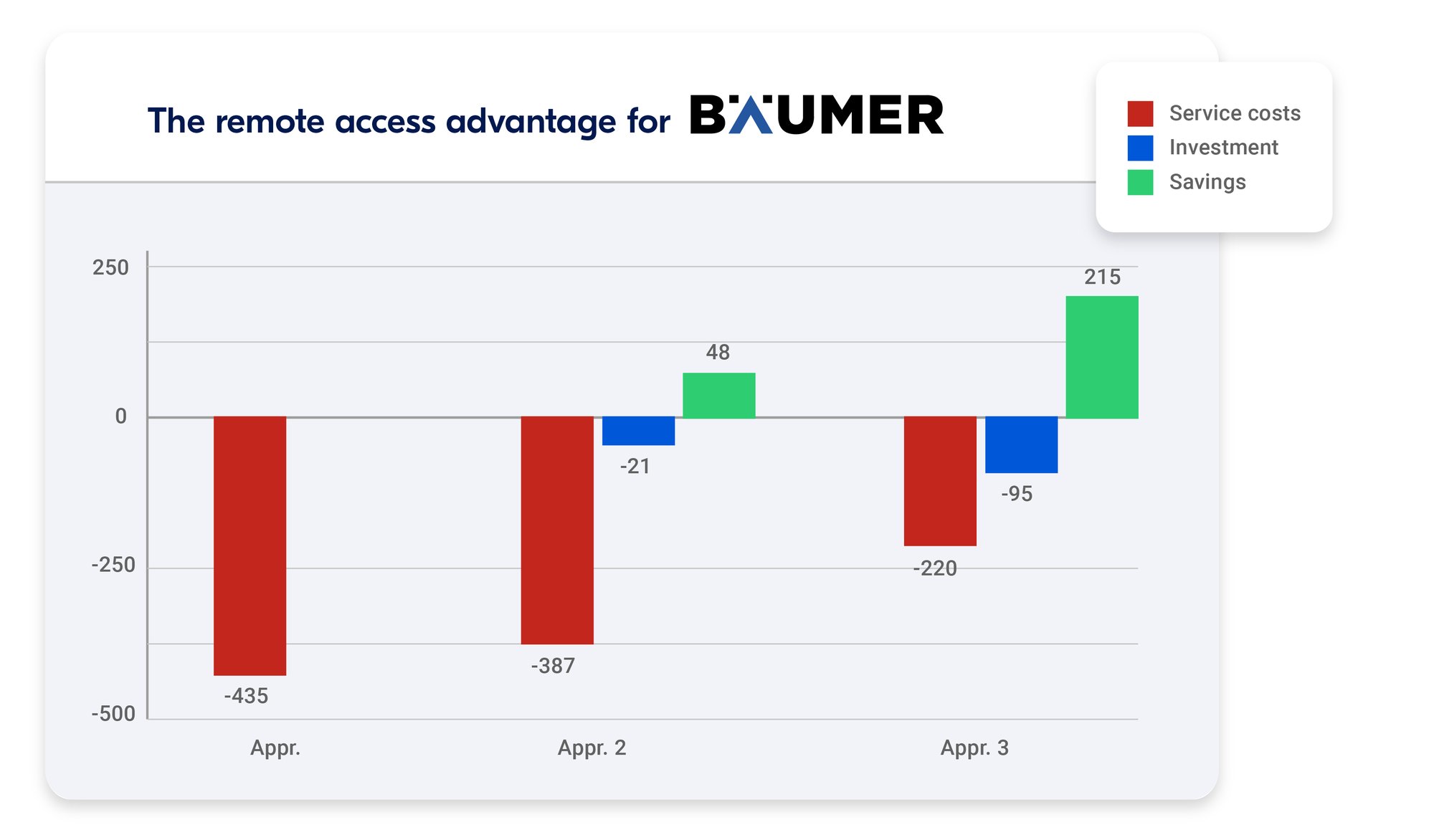 Baumer service cost savings 2