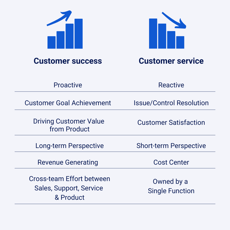 Customer service vs Customer success