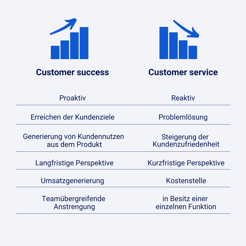 DE - customer service vs customer success