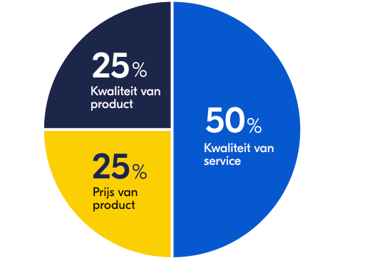 Dutch -Services are a key component of the decision to buy a machine-1