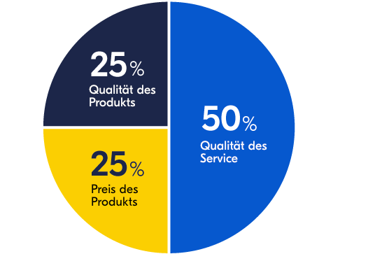 German -Services are a key component of the decision to buy a machine-1