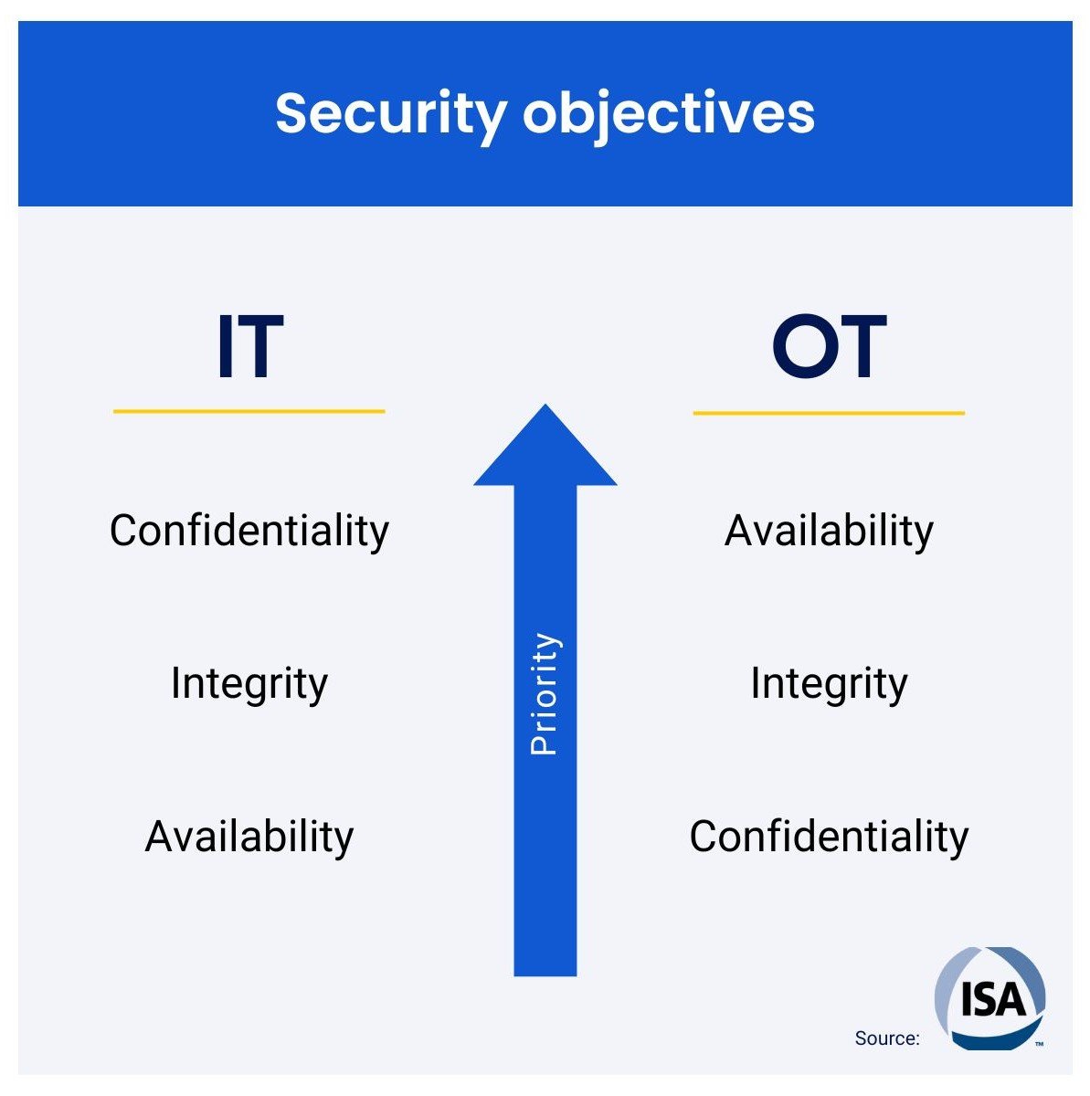 Objective Secure System Future-proof machine security: Bridging the IT/OT gap | IXON