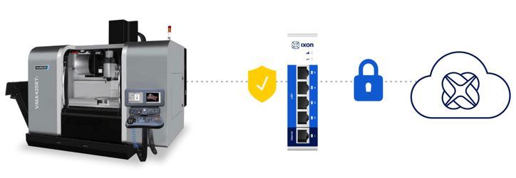 Secure connectivity from machine to cloud