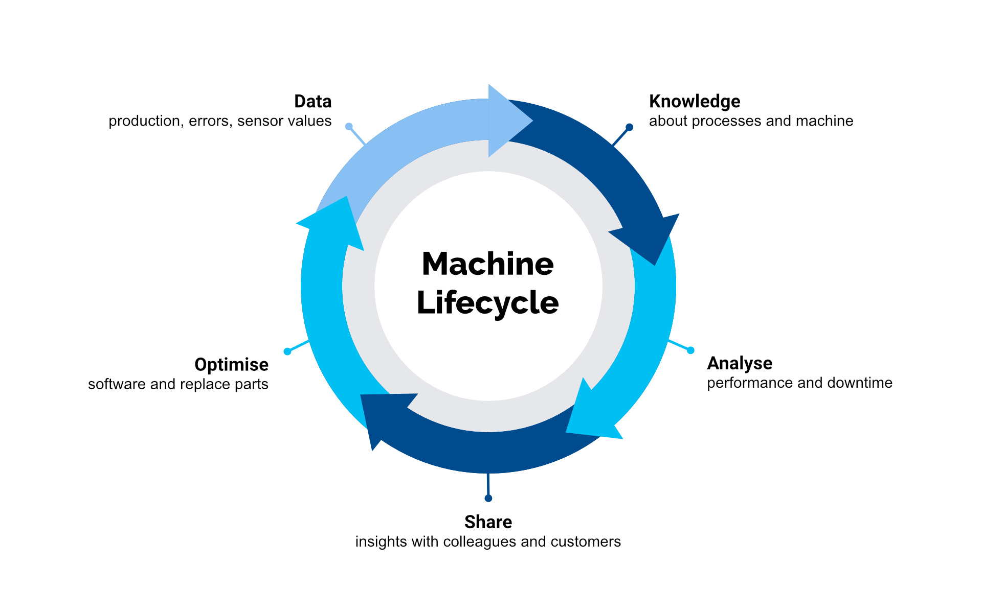 machine-lifecycle-cyclus