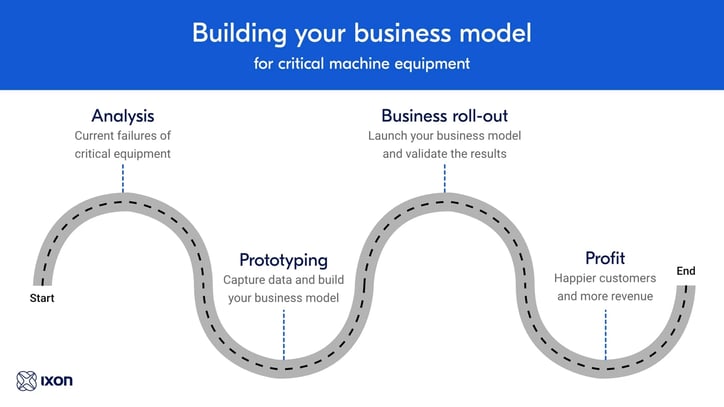 Steps to build a business model for predictive maintenance on critical machine equipment