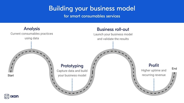 Steps to build a business model for smart consumables services