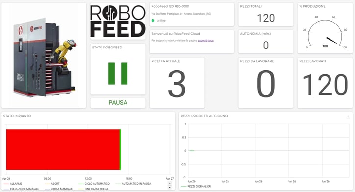 Daten-Dashboard für den Robofeed