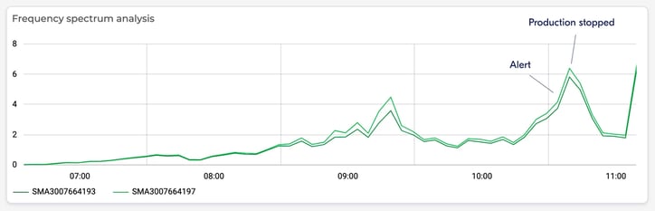 Analyse en voorspellende monitoring van kritieke machineonderdelen