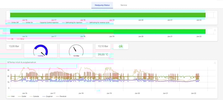 Dashboard of collected PLC data from heat pump with live and historical data, created in IXON Cloud