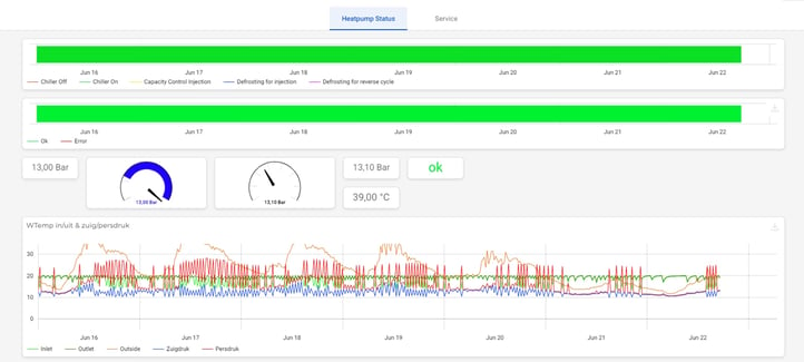 Dashboard of collected PLC data from heat pump with live and historical data, created in IXON Cloud