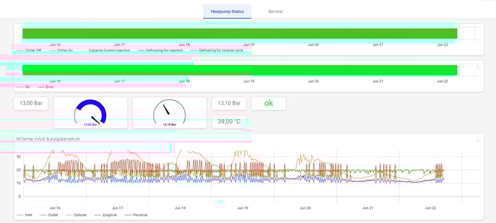 Example condition monitoring dashboard with insights into sensor parameters