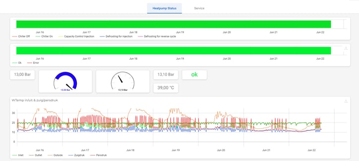 Example condition monitoring dashboard with insights into sensor parameters