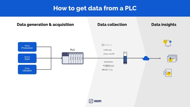 How to get data from a PLC