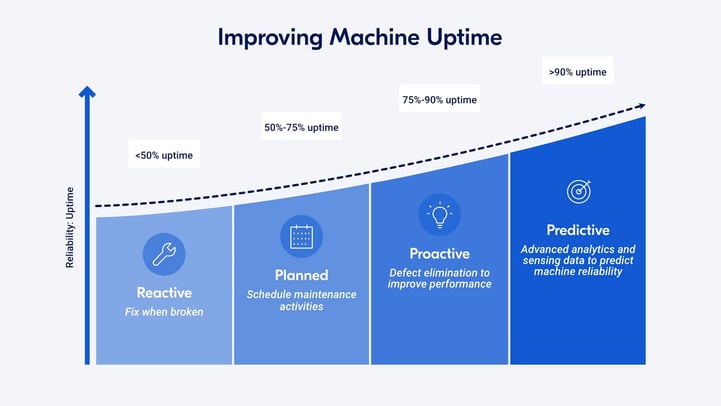 Maintenance strategies to improve machine uptime