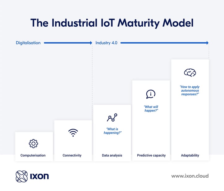 Das Industrial IoT Maturity-Modell
