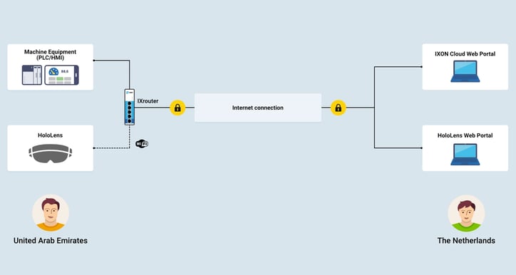Remote commissioning setup with HoloLens and IXON Cloud