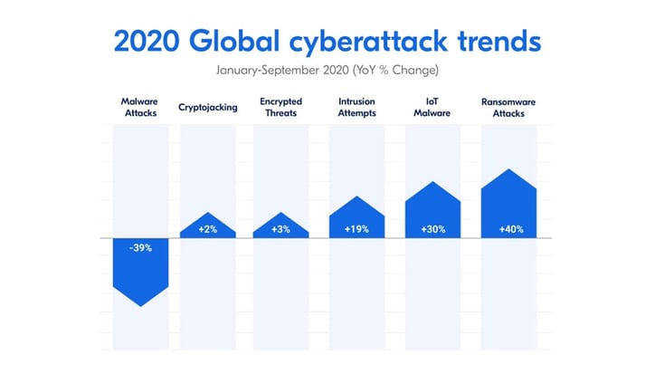 Globale Trends bei der Art von Cyberangriffen im Jahr 2020 (Quelle: IT Supply Chain)