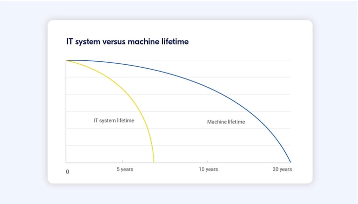 IT-Systeme haben eine kürzere Lebenserwartung als Ihre Maschine