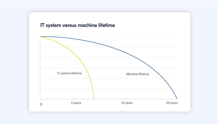 IT systems have a shorter life expectancy than your machine