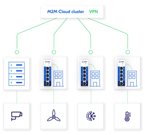 M2M Cloud Cluster