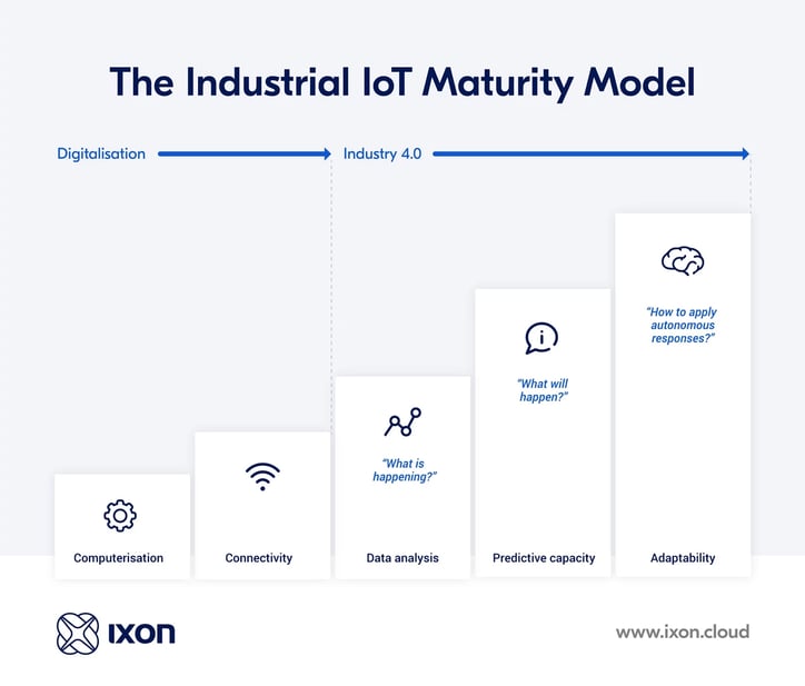 Start with connecting your machines to move towards Industry 4.0 and take the next step to data analysis