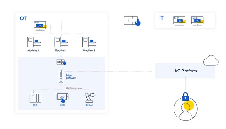 Separation of the IT, OT and machine network is crucial