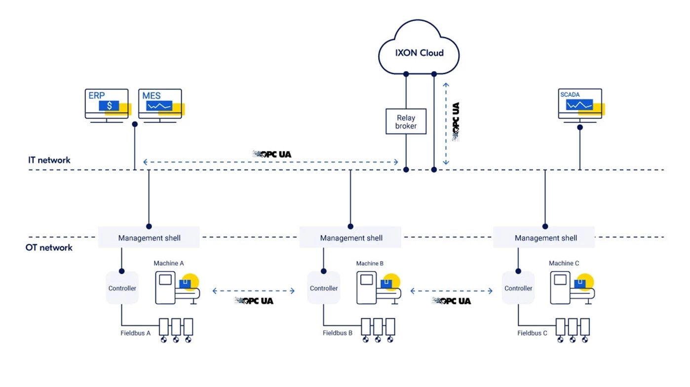 Why machine builders should use OPC UA as a standard