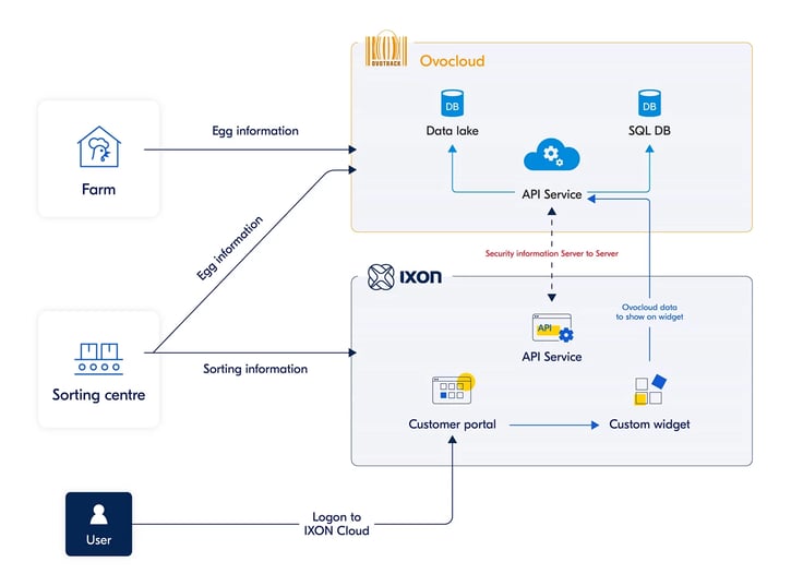 Ovocloud-Architektur mit Microsoft Azure und IXON Cloud