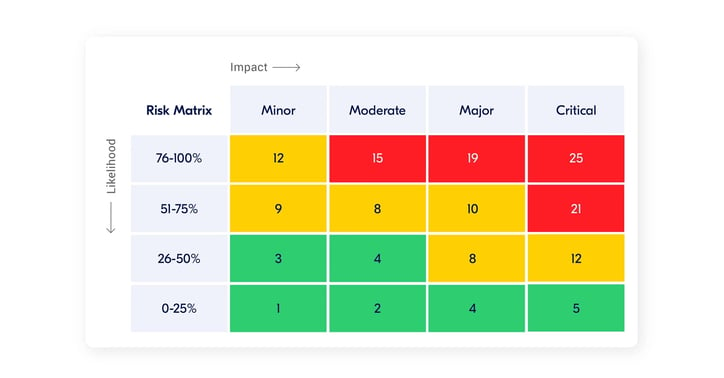 Make a risk trade-off and weigh the risks against the benefits