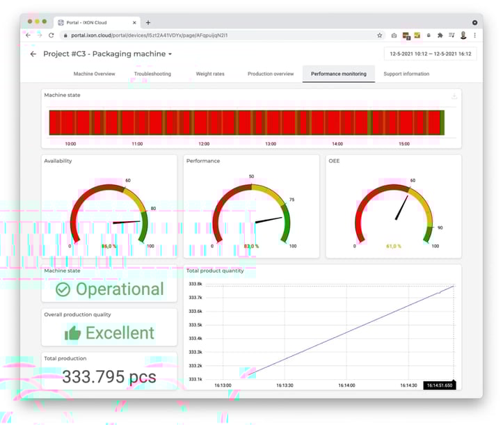 Voorbeeld van prestatie monitoring dashboard van verpakkingsmachine
