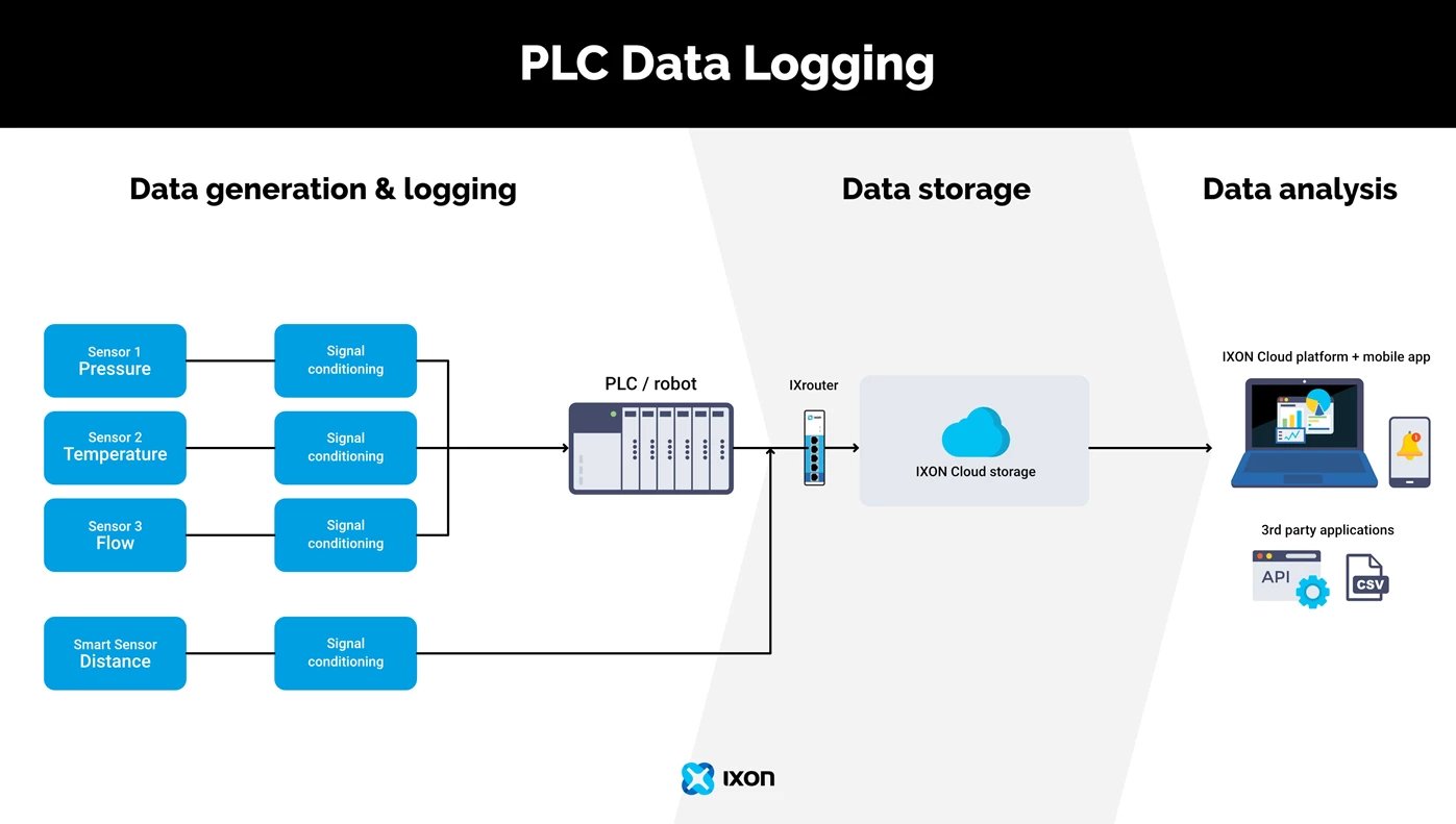 PLC Data Logging, Monitoring & Dashboards for Machines