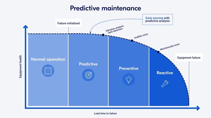 A predictive maintenance strategy will lead to early warnings to prevent machine equipment failures