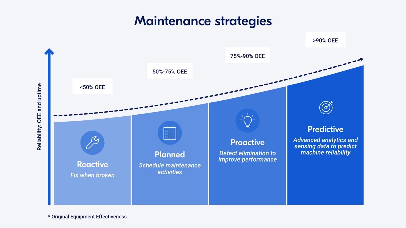 reactive-planned-proactive-predictive-maintenance-oee