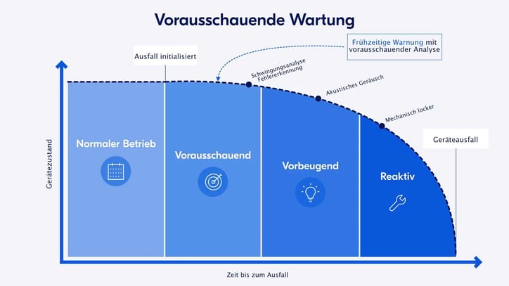 Eine vorausschauende Wartungsstrategie führt zu frühzeitigen Warnungen, um Ausfälle von Maschinenanlagen zu verhindern