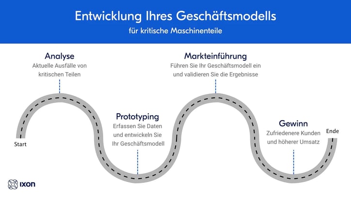 Schritte zum Aufbau eines Geschäftsmodells für die vorausschauende Wartung von kritischen Maschinenanlagen