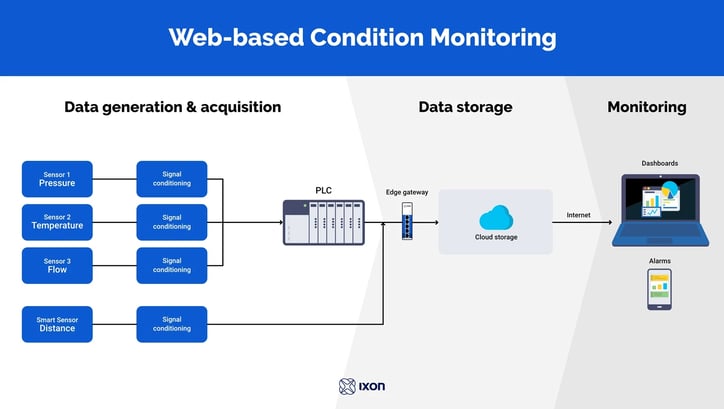Schematic overview of web-based condition monitoring