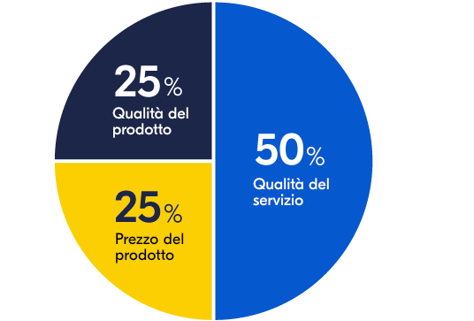 Italian -Services are a key component of the decision to buy a machine-1