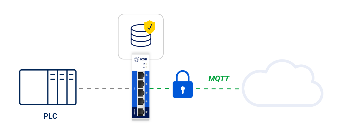 MQTT secure and reliable data logging