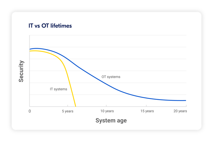 Mismatch OT & IT security