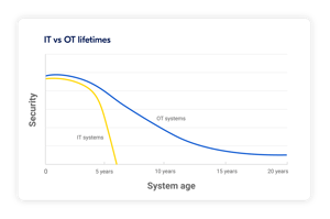 Future-proof machine security: Bridging the IT/OT gap