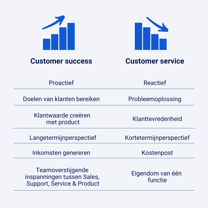 NL - customer service vs customer success