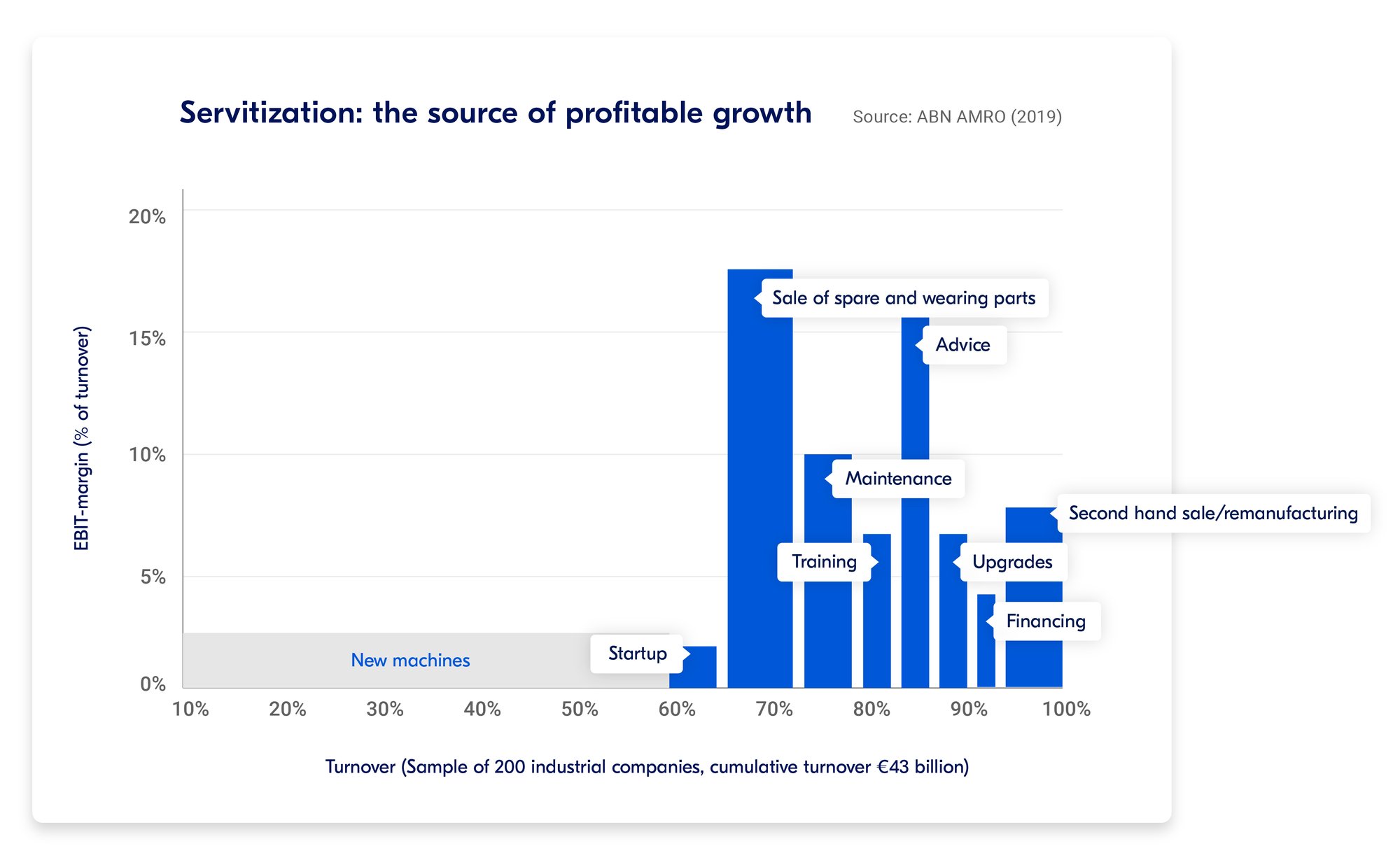 Profit margin service vs machines 2