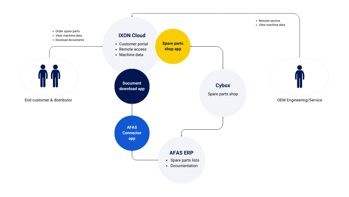 How Wientjens improves customer relationships thanks to their spare ...