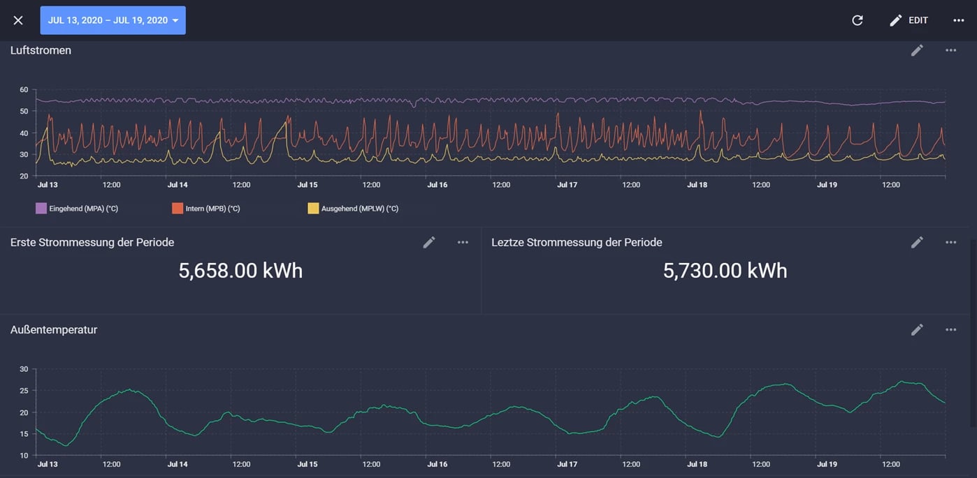 dorset-group-dryer-dashboards-historical-data