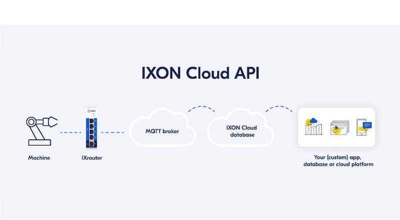 API de IXON Cloud para su propio proyecto