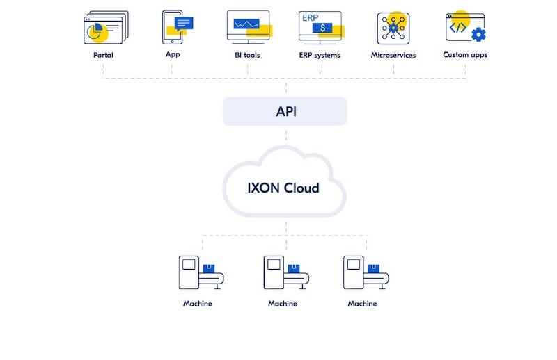 IXON Api Struktur